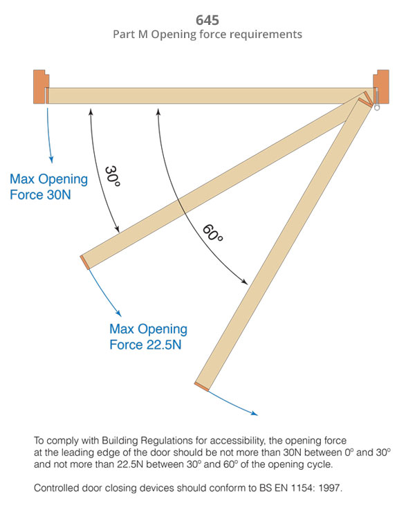 Part-M-opening-force-requirements